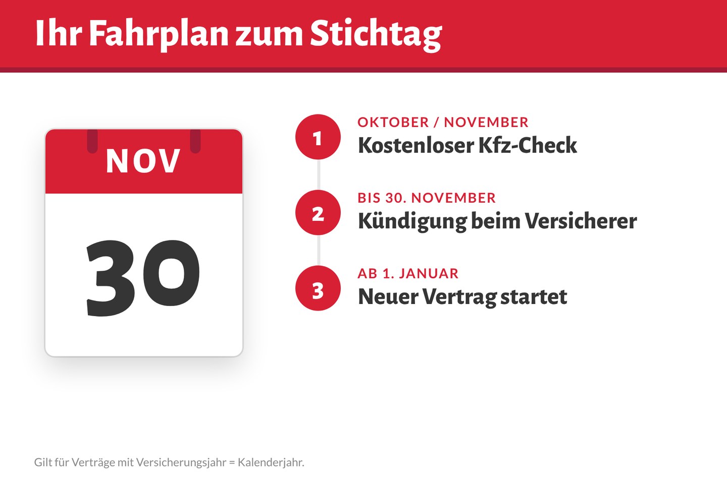 Fahrplan: Kfz-Check im Oktober oder November, Kündigung bis 30. November, neuer Vertrag ab 1. Januar