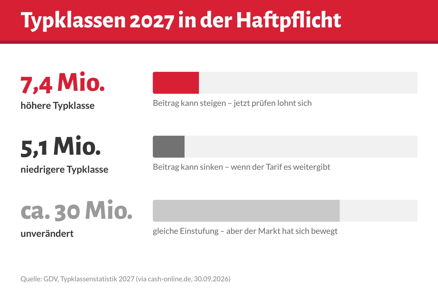 Typklassen 2027: 7,4 Mio. höher, 5,1 Mio. niedriger, ca. 30 Mio. unverändert